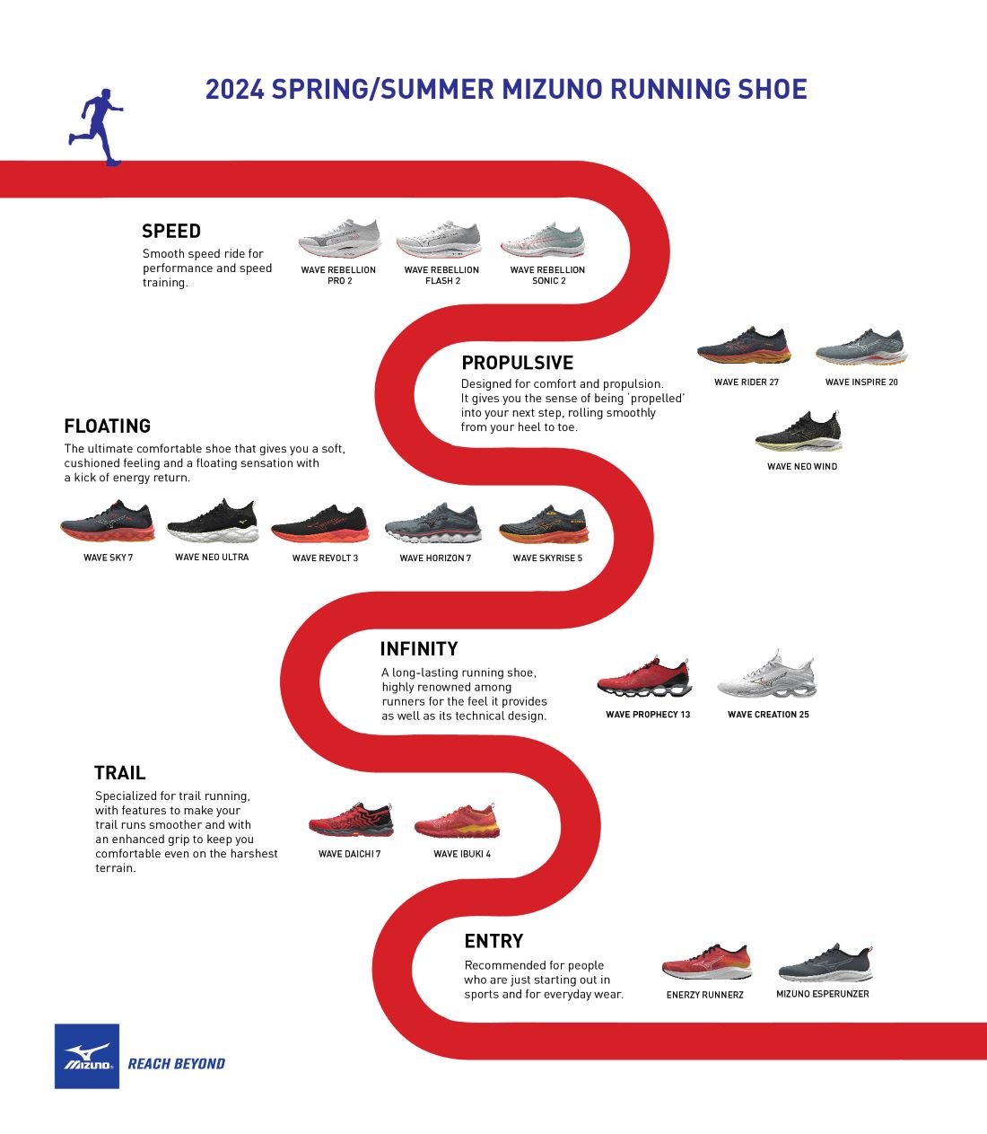 running, cushioning, stability, speed, neutral, support